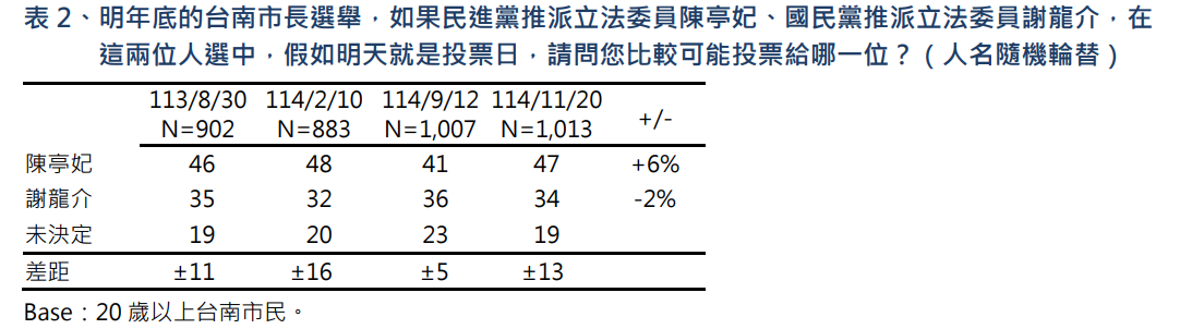 ▲▼TVBS「2026台南市長可能人選民調」。（圖／TVBS民調提供）