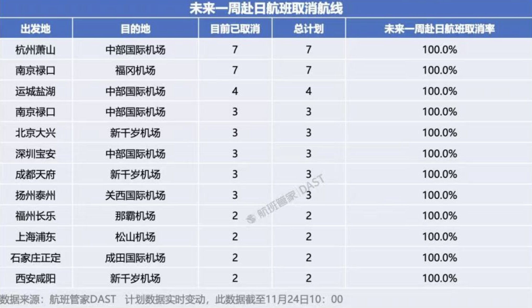 ▲數據顯示，已有12條中日航線在今（24）日起全線停飛。（圖／翻攝澎湃新聞）