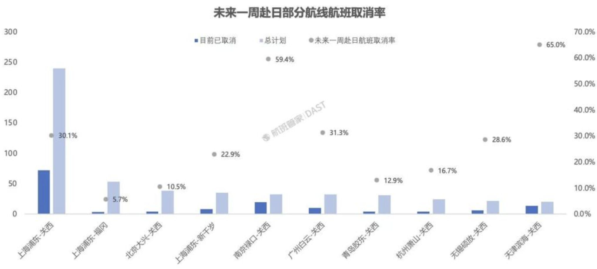 ▲中國飛日本一週航班取消率。（圖／翻攝澎湃新聞）