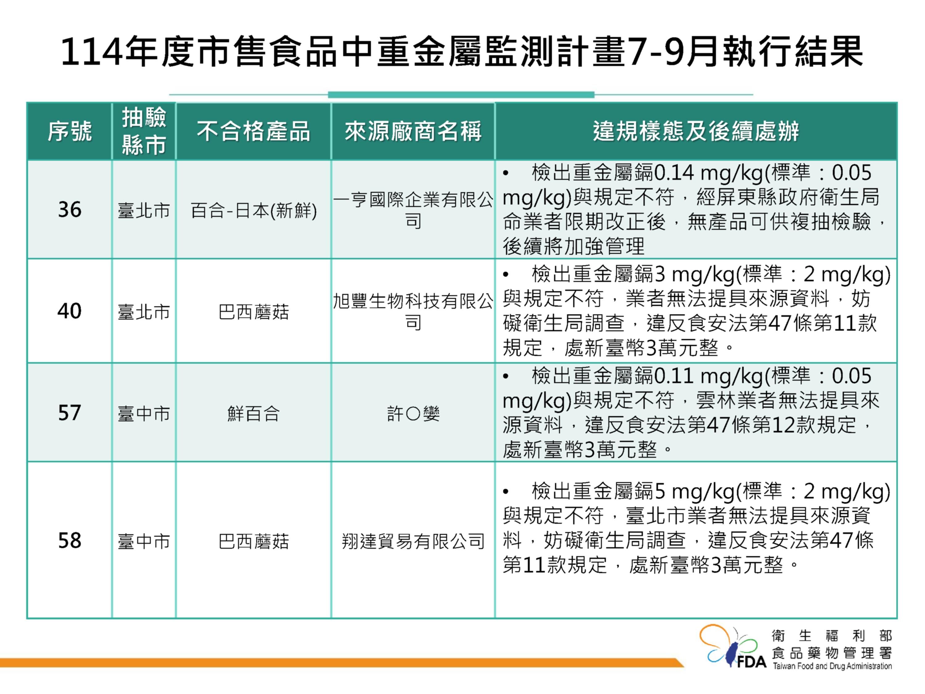 食藥署今公布「114年度市售食品中重金屬監測計畫7-9月執行結果」。（圖／食藥署提供）