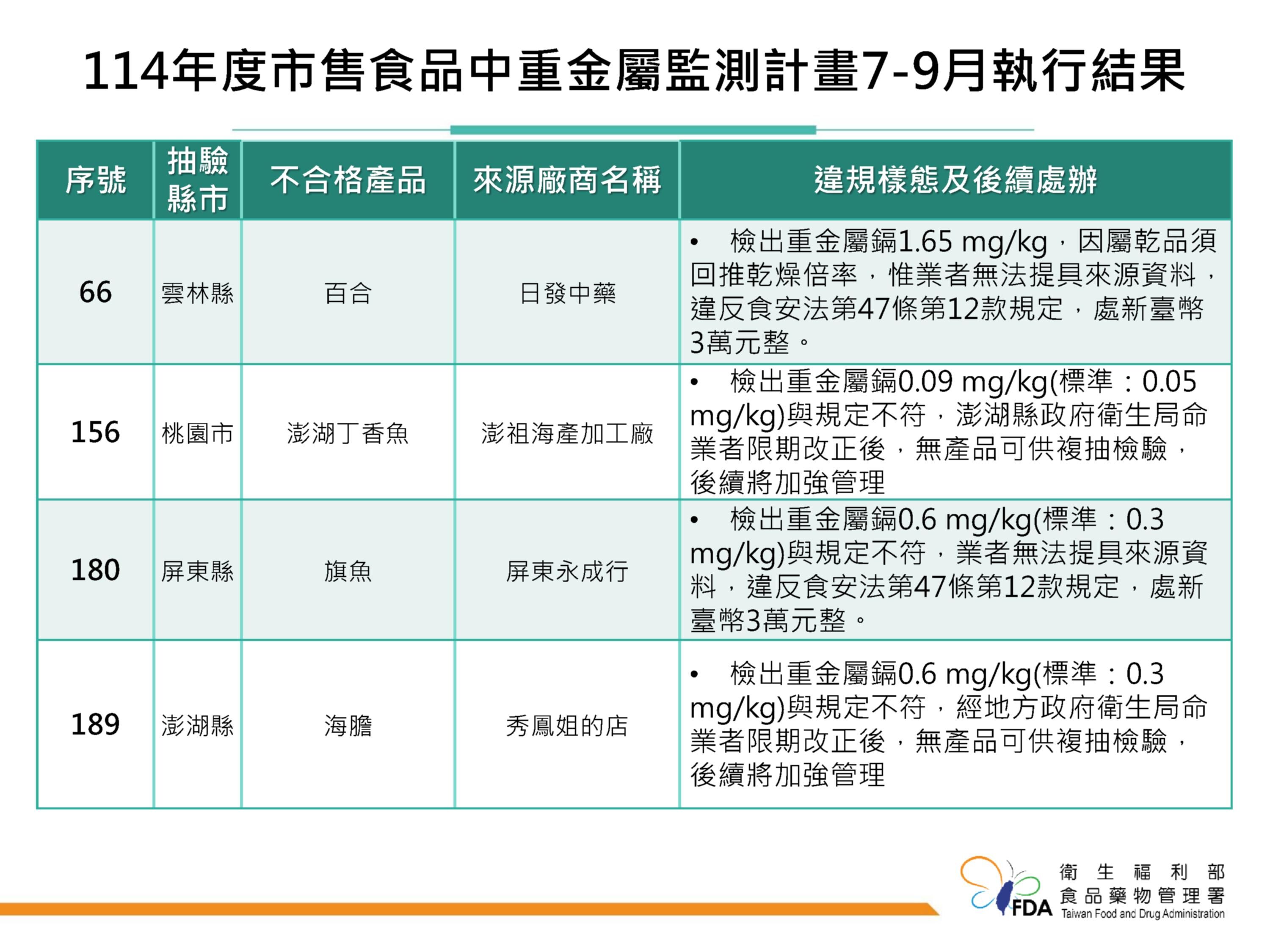 食藥署今公布「114年度市售食品中重金屬監測計畫7-9月執行結果」。（圖／食藥署提供）