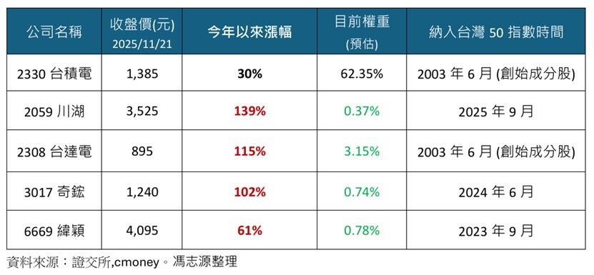 「基金醫生」馮志源：「放大燈 &times; 時光機」打造的新台灣50：00991A 申購前必看重點（圖／馮志源整理、璇轉理財腦 基金小姐姐詹璇依）