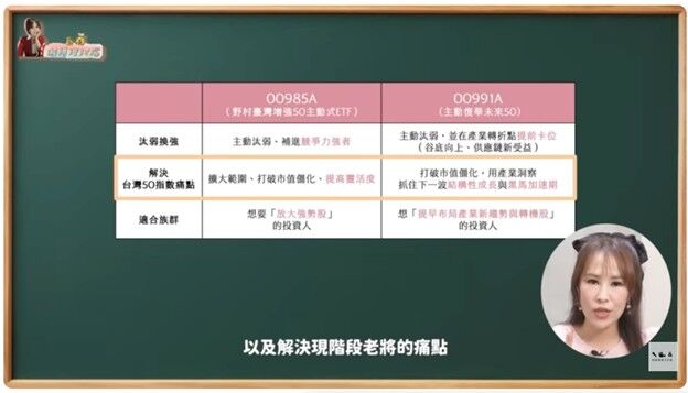 「基金醫生」馮志源：「放大燈 &times; 時光機」打造的新台灣50：00991A 申購前必看重點（圖／馮志源整理、璇轉理財腦 基金小姐姐詹璇依）