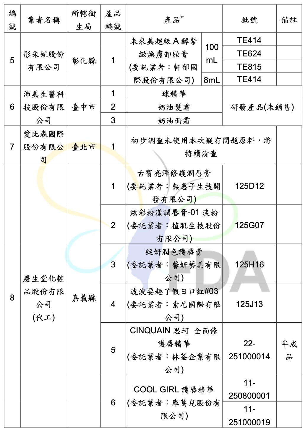食藥署公布含蘇丹紅原料18項產品清單。（圖／食藥署提供）