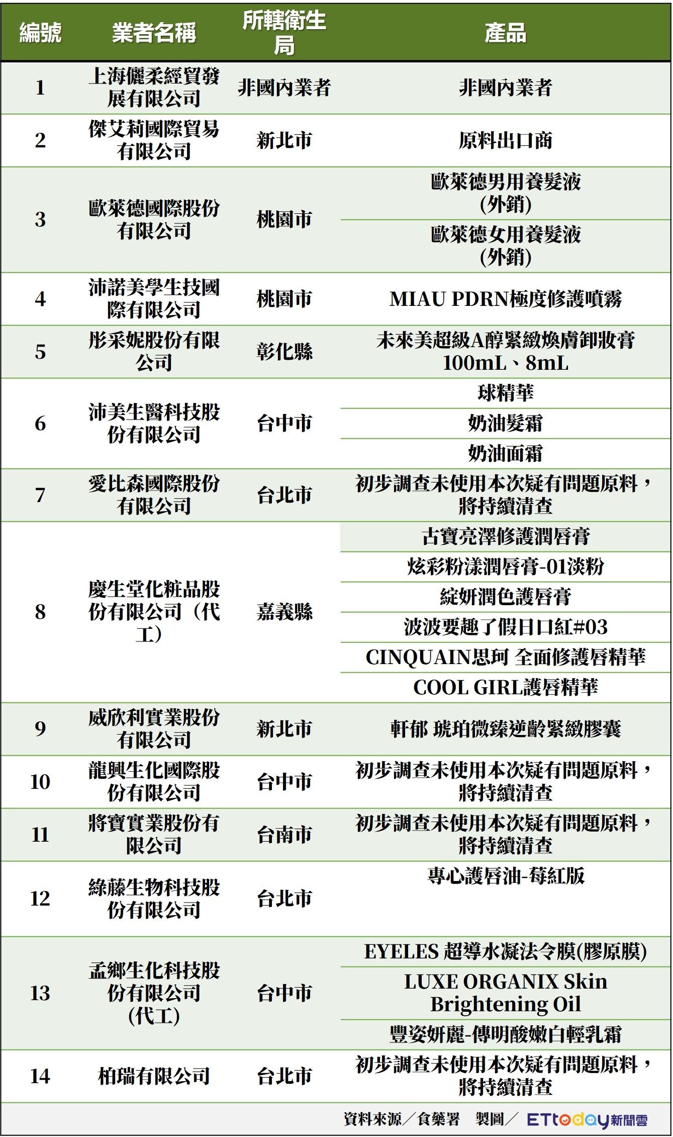 ▲▼蘇丹紅化妝品名單。（圖／記者許力方攝）