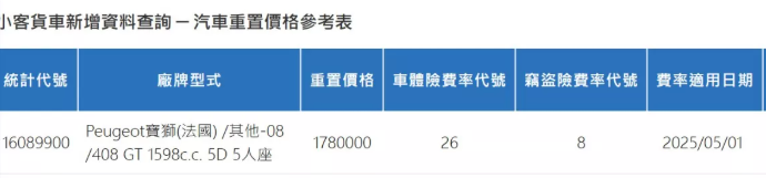 ▲新生代Peugeot以1.2升油電強打銷售！近期在台又曝光新1.6升動力。（圖／翻攝自保發中心、Peugeot）