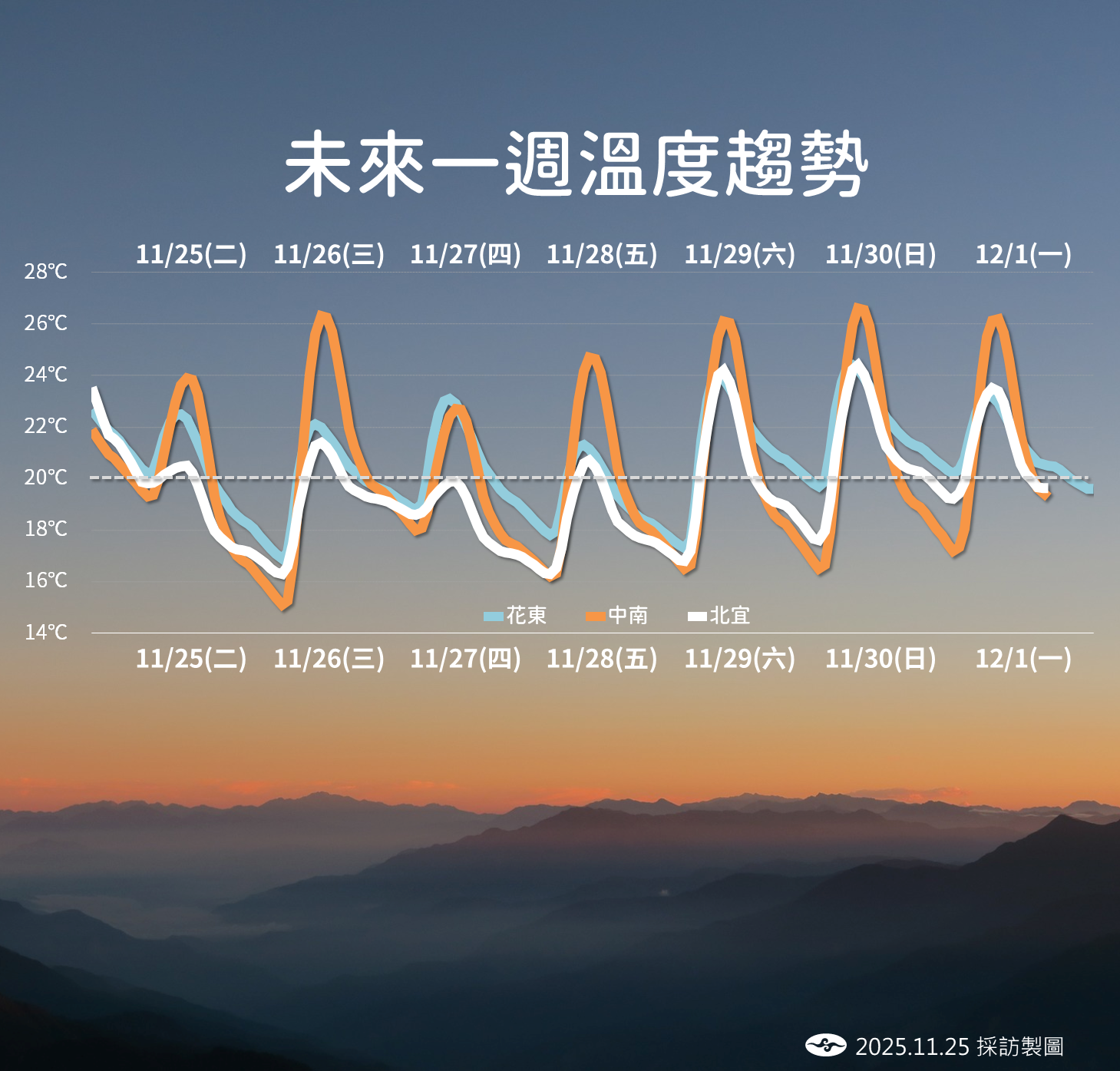 ▲▼未來一周天氣。（圖／氣象署提供）