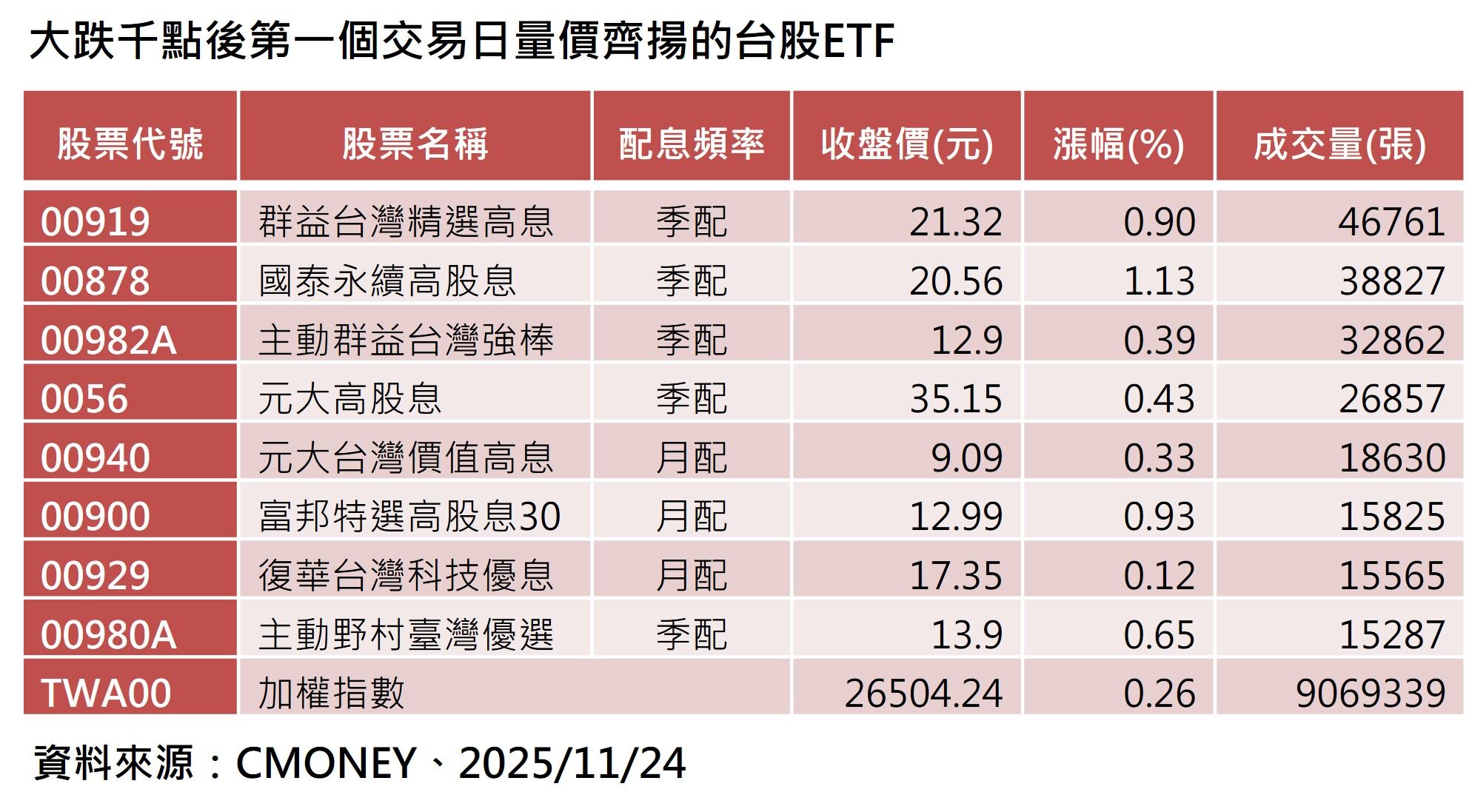 ▲▼群益投信。（圖／記者巫彩蓮攝）