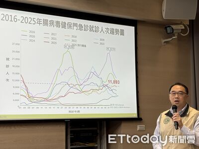 上周腸病毒近1.2萬人就醫　疫情處流行期「持續上升」