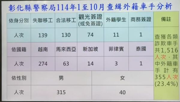 ▲彰化縣警局公布打詐儀表板。（圖／警方提供，以下同）