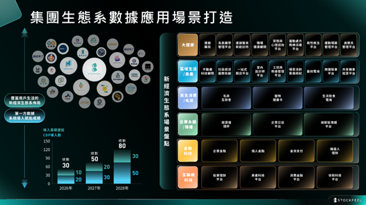 ▲股感媒體集團以數據為核心驅動力，透過賦能感創投推進生態佈局，橫跨六大場域，打造新經濟數據生態網絡。（圖／業者提供）