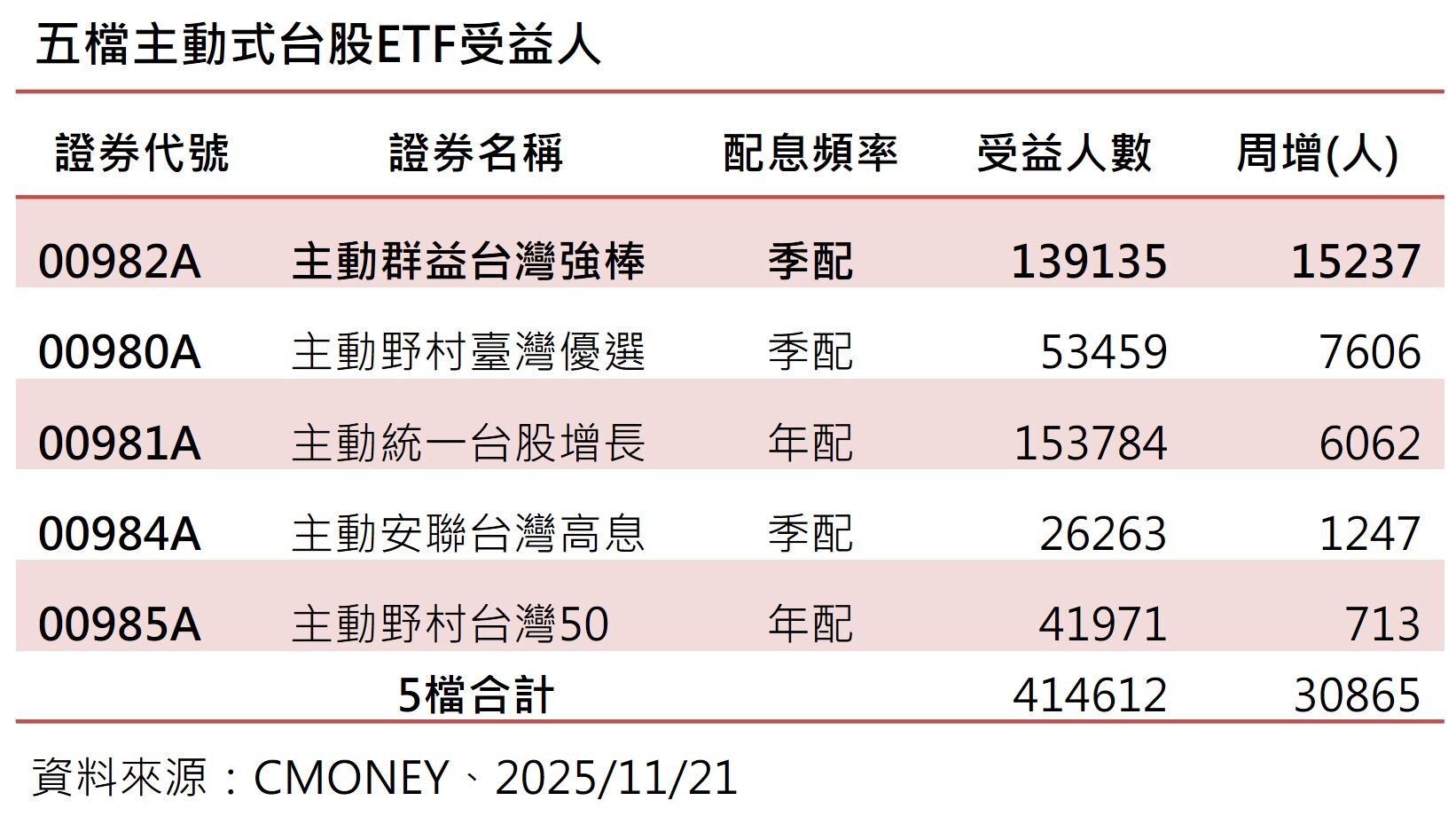 ▲▼群益投信。（圖／記者巫彩蓮攝）