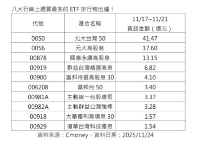 官股偷存00929!庫存突破108萬張!