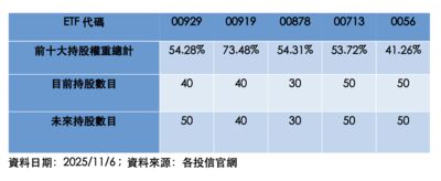 00929配息三升+指數優化 ETF專家:息率穩了