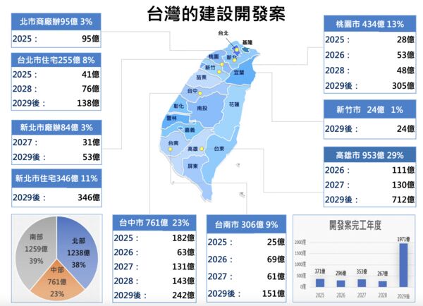 ▲▼             。（圖／翻攝自遠雄法說會）