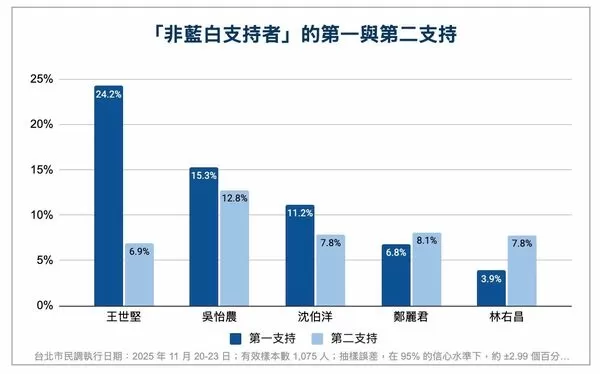 ▲▼ 民進黨台北市長潛在候選人互比式民調。（圖／吳怡農辦公室提供）