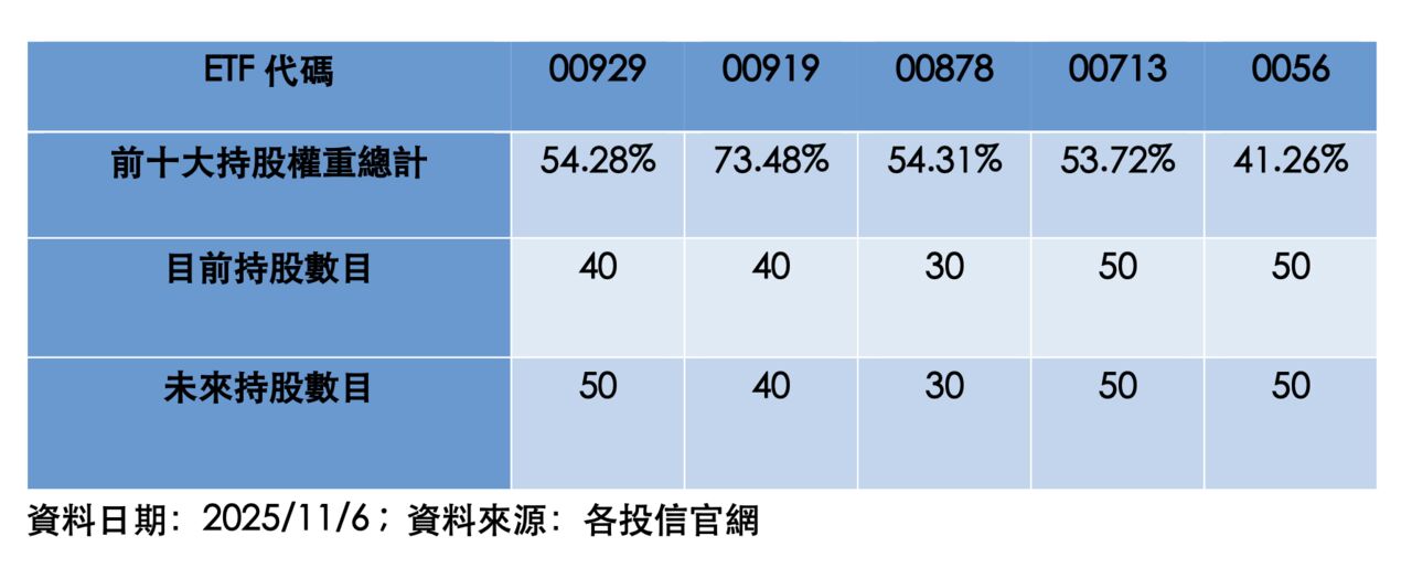 00929配息三升+指數優化　ETF專家：息率穩了
