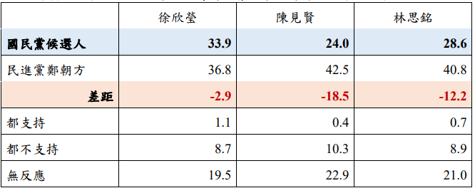 ▲▼新竹縣長民調。（圖／艾普羅行銷市場研究股份有限公司提供）