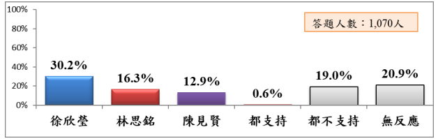 ▲▼新竹縣長民調。（圖／艾普羅行銷市場研究股份有限公司提供）