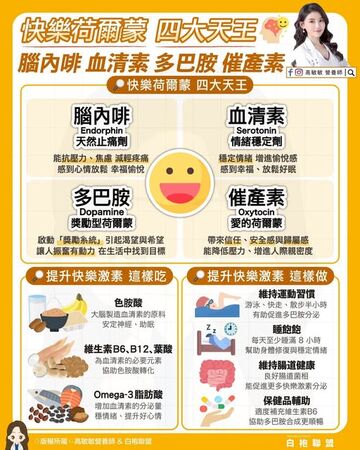 ▲▼營養師教你「4大快樂荷爾蒙」這樣提升             。（圖／翻攝自FB/高敏敏營養師）