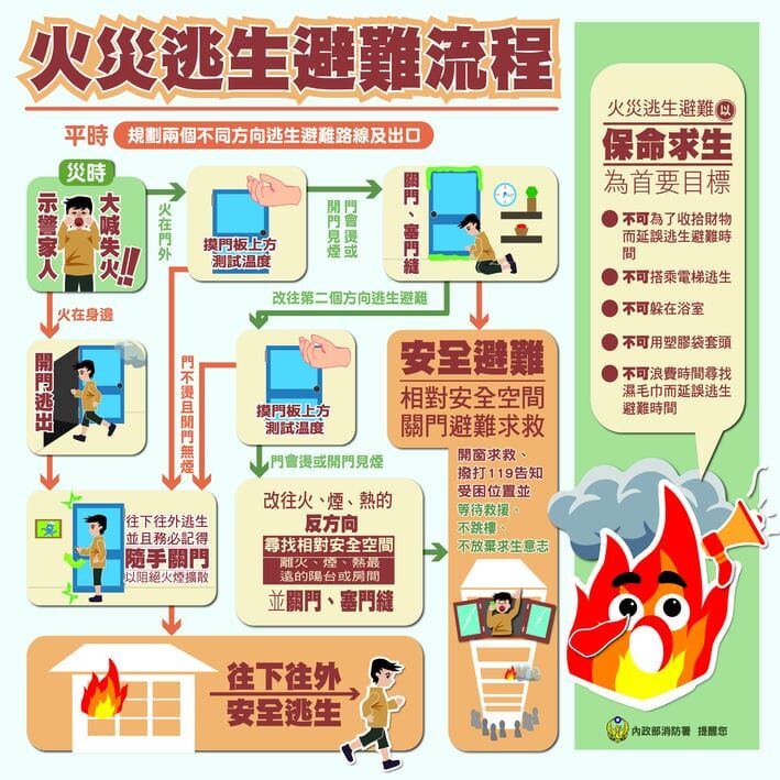 火場逃生知識。（圖／取自內政部消防署網站）