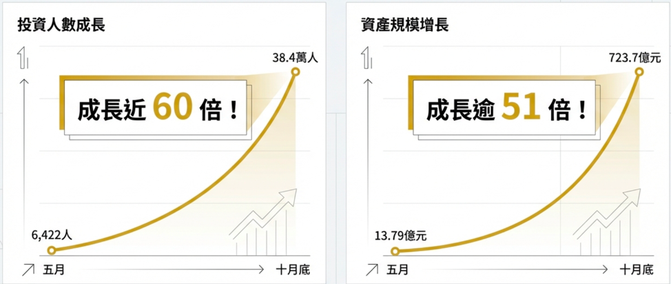 ▲▼主動式ETF,00981A,00980A,00991A,台股ETF比較。（圖／業者提供）