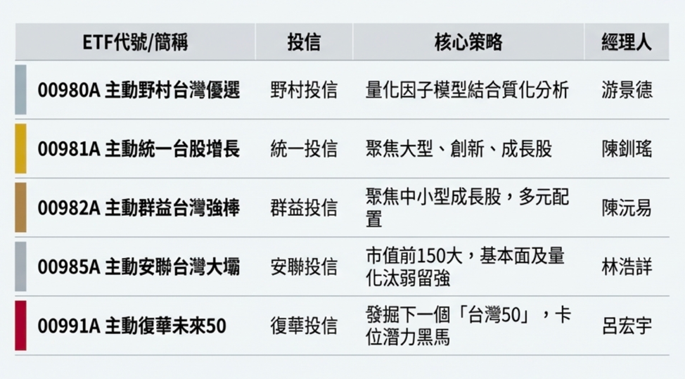 ▲▼主動式ETF,00981A,00980A,00991A,台股ETF比較。（圖／業者提供）