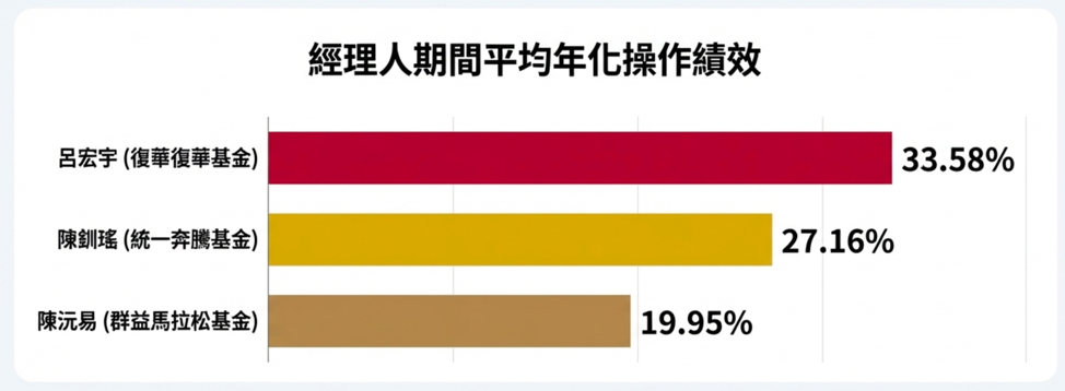 ▲▼主動式ETF,00981A,00980A,00991A,台股ETF比較。（圖／業者提供）