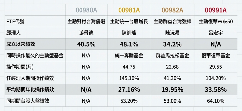 ▲▼主動式ETF,00981A,00980A,00991A,台股ETF比較。（圖／業者提供）