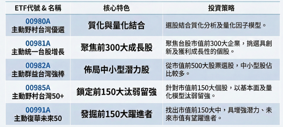 ▲▼主動式ETF,00981A,00980A,00991A,台股ETF比較。（圖／業者提供）