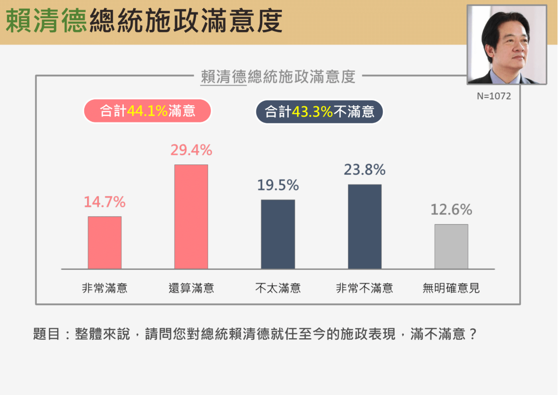 ▲▼震傳媒賴清德民調。（圖／震傳媒提供）