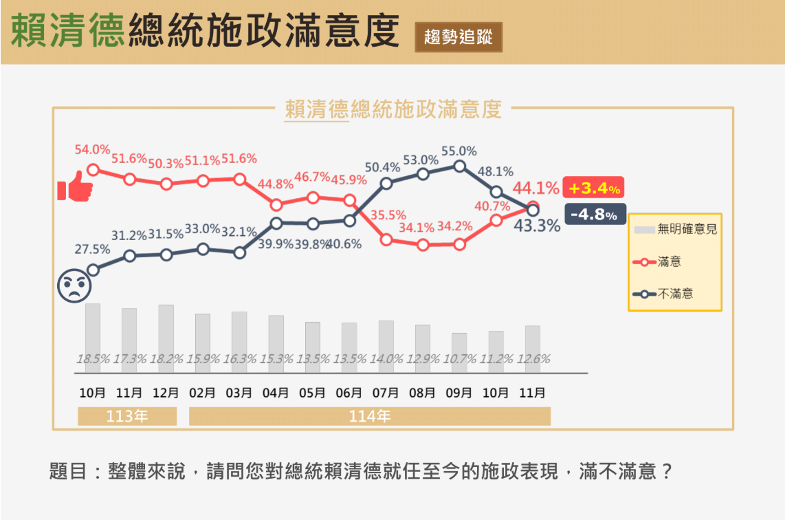 ▲▼震傳媒賴清德民調。（圖／震傳媒提供）