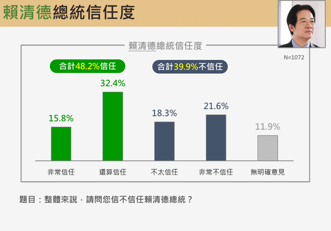 ▲▼震傳媒賴清德民調。（圖／震傳媒提供）