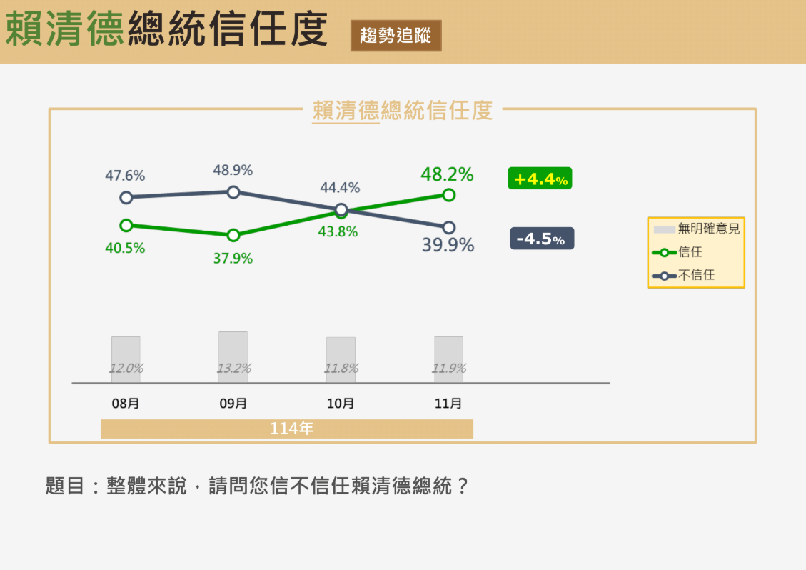 ▲▼震傳媒賴清德民調。（圖／震傳媒提供）