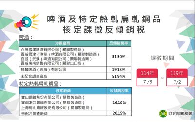 財政部公告對中國啤酒及鋼品課反傾銷稅　最高稅率51.94%