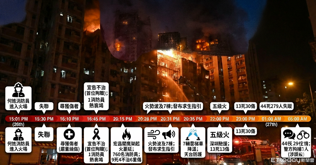 ▲▼宏福苑36死惡火時間軸。（AI製圖／Nano Banana Pro）