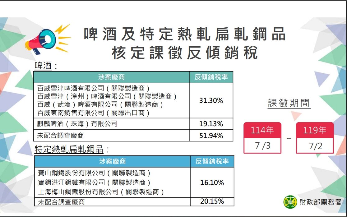 財政部公告對中國啤酒及鋼品課反傾銷稅　回溯7/3日起實施5年