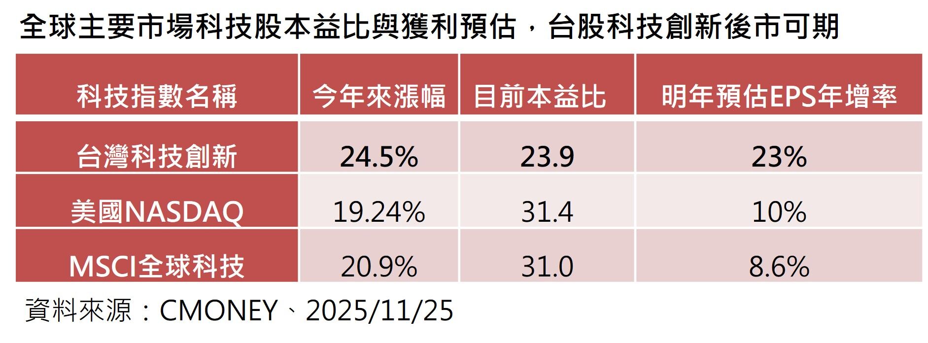 ▲▼群益投信。（圖／記者巫彩蓮攝）