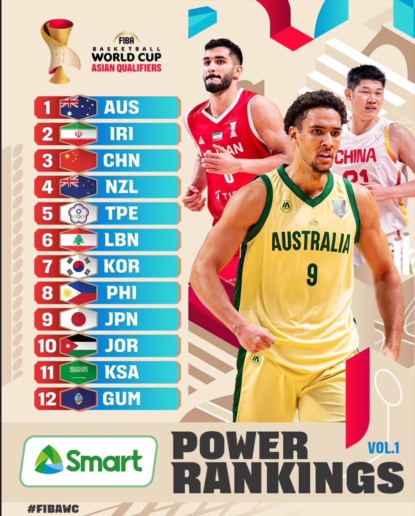 ▲▼FIBA公佈世界盃籃球亞洲區資格賽戰力榜，中華隊高居第5。（圖／取自FIBA）