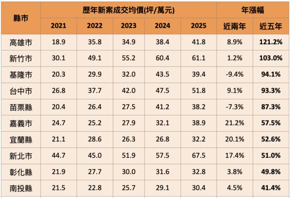 ▲▼             。（表／591提供）