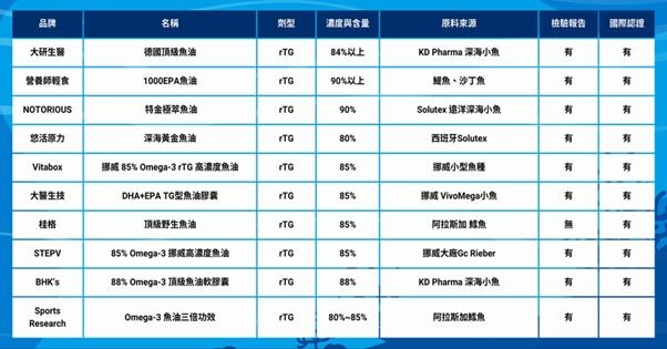 2025魚油品牌聲量榜出爐！全民關注「好油」話題升溫