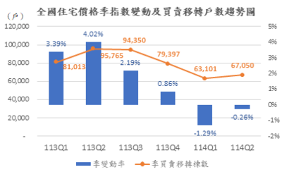 全國住宅價格指數連2季下跌 內政部:整體房市持續降溫