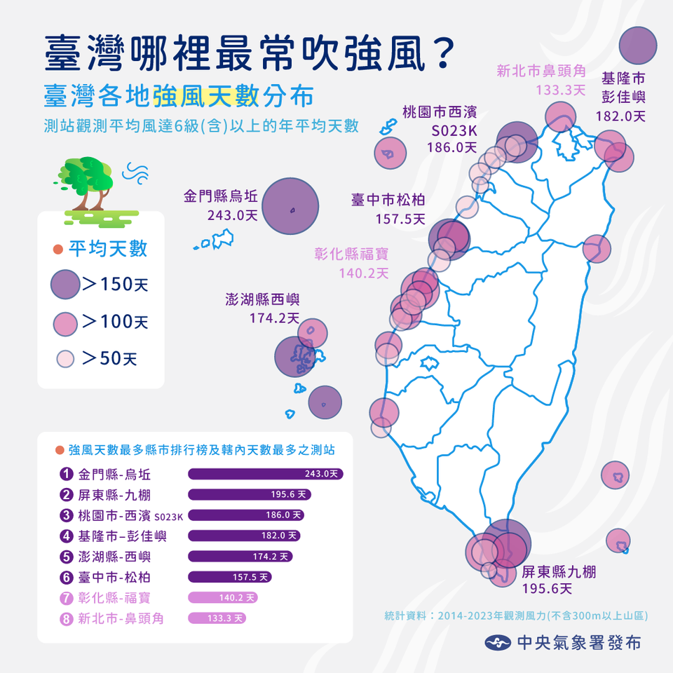 陸上強風鄉鎮燈號12月上路　屏東滿州1年狂吹195天