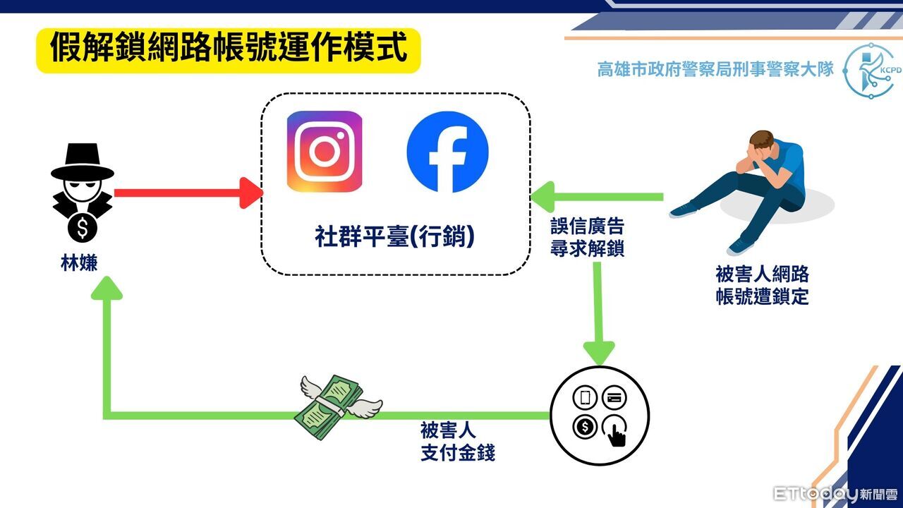 社群帳號被鎖急壞!高雄男假冒駭客幫解鎖 6人上當慘噴5萬