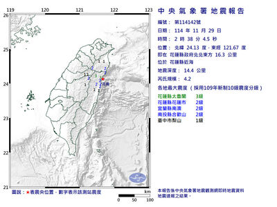 快訊／02:38花蓮近海規模4.2「極淺層地震」　最大震度3級
