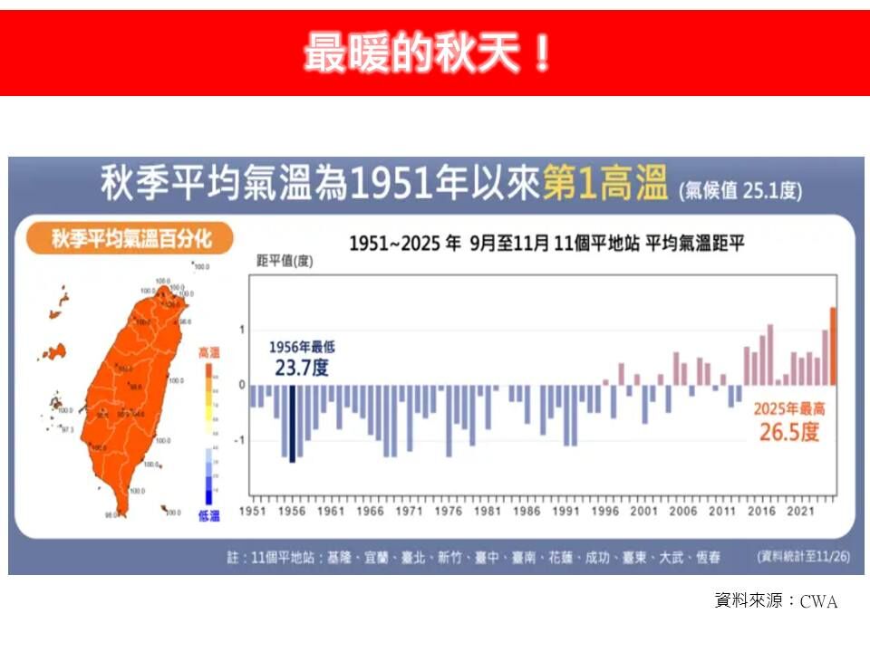 今年最暖的秋天　專家秀數據：打破1951年以來紀錄