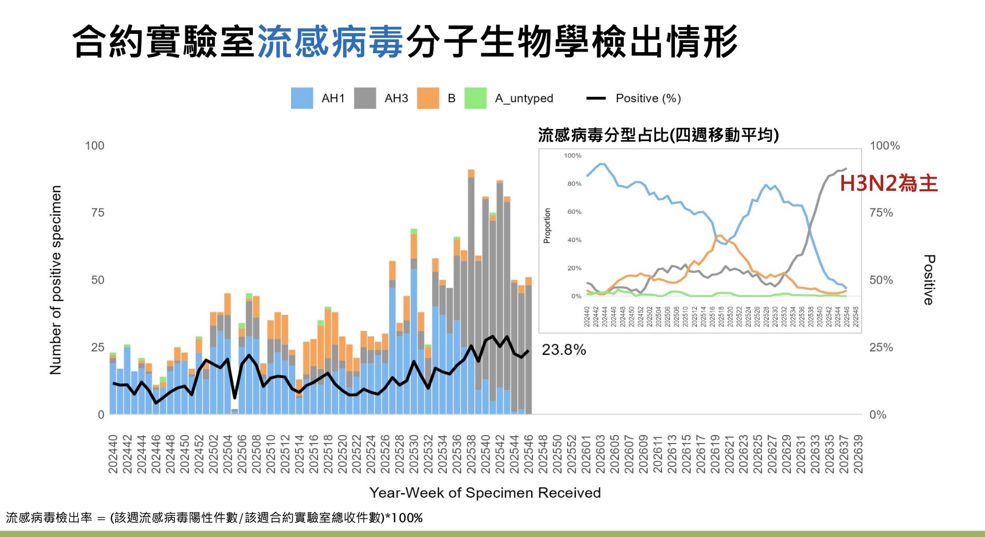 ▲▼目前社區中流行之呼吸道病原體以流感病毒為主，其中以A型H3N2為多。（圖／疾管署提供）
