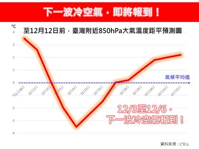 V字降溫！　下波連冷4天