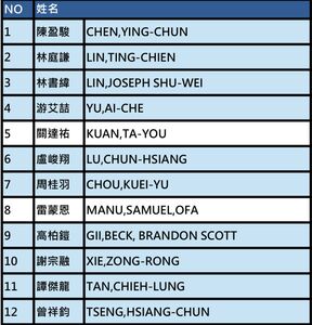 快訊／阿巴西、林秉聖遭撤換　中華男籃明戰日本12人名單出爐