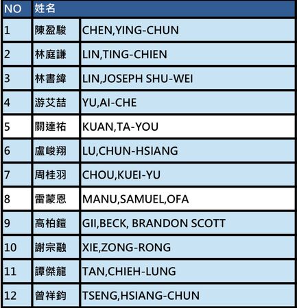 ▲中華男籃明日對戰日本的12人名單出爐，阿巴西、林秉聖遭到割愛。（圖／籃協提供）